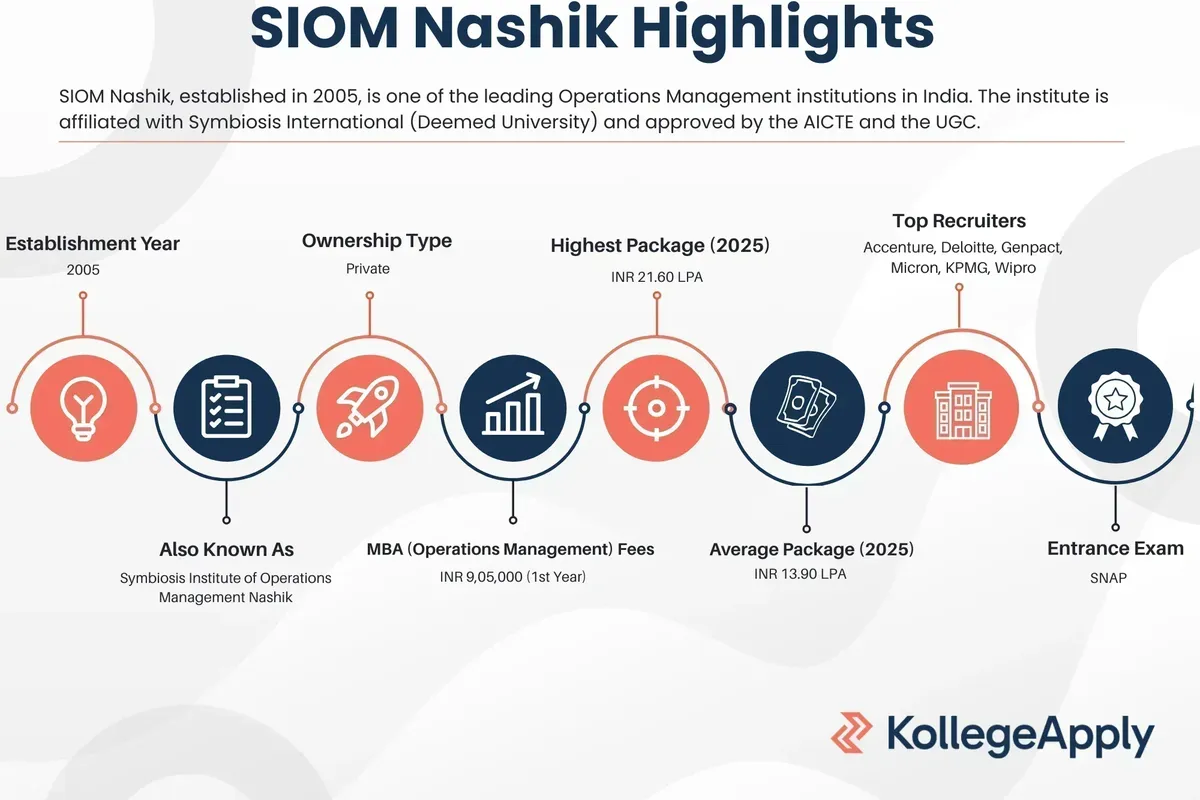 Symbiosis Institute of Operations Management - [SIOM], Nashik campus - Image 4